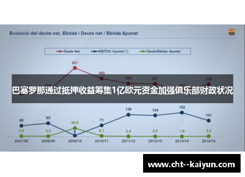 巴塞罗那通过抵押收益筹集1亿欧元资金加强俱乐部财政状况